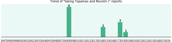 Topamax and Novolin r drug interactions. Topamax and Novolin r drug interactions.